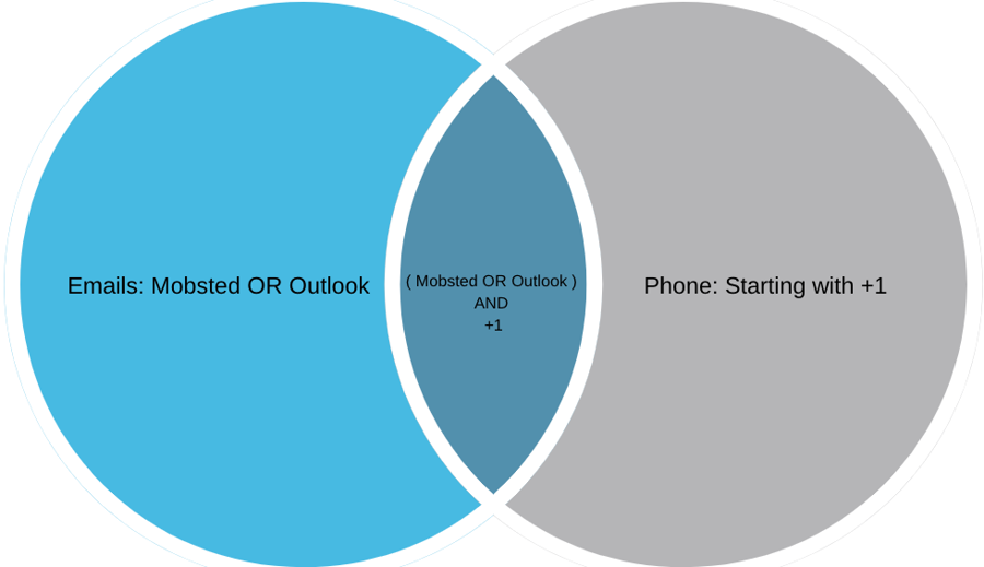 Venn diagram demonstrating the logic of the filter on Mobsted PWA platform